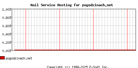 pogodzinach.net MX Hosting Market Share Graph