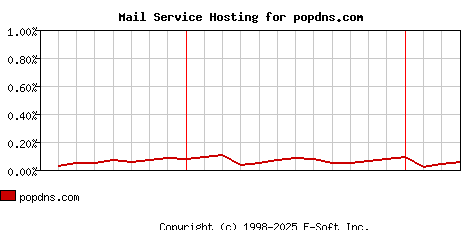 popdns.com MX Hosting Market Share Graph