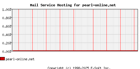 pearl-online.net MX Hosting Market Share Graph