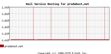 produhost.net MX Hosting Market Share Graph