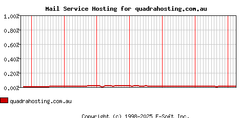 quadrahosting.com.au MX Hosting Market Share Graph