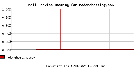 radorehosting.com MX Hosting Market Share Graph