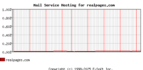 realpages.com MX Hosting Market Share Graph