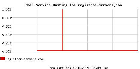 registrar-servers.com MX Hosting Market Share Graph