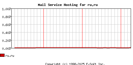 ru.ru MX Hosting Market Share Graph