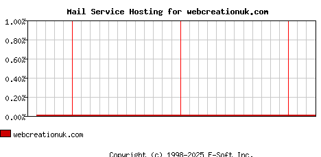 webcreationuk.com MX Hosting Market Share Graph