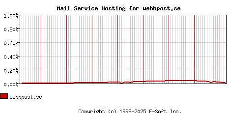 webbpost.se MX Hosting Market Share Graph