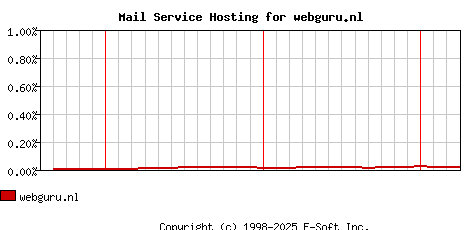 webguru.nl MX Hosting Market Share Graph
