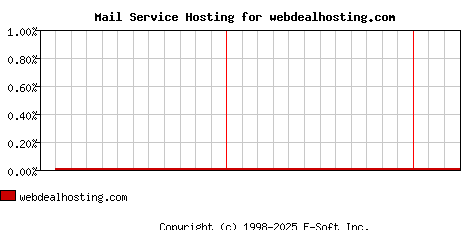 webdealhosting.com MX Hosting Market Share Graph