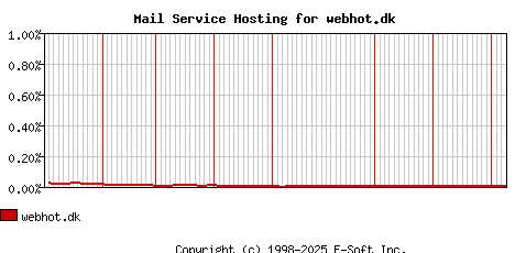 webhot.dk MX Hosting Market Share Graph