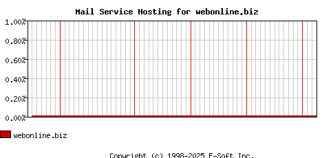 webonline.biz MX Hosting Market Share Graph