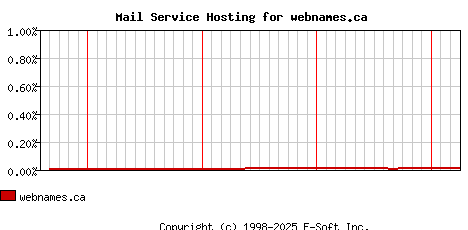 webnames.ca MX Hosting Market Share Graph