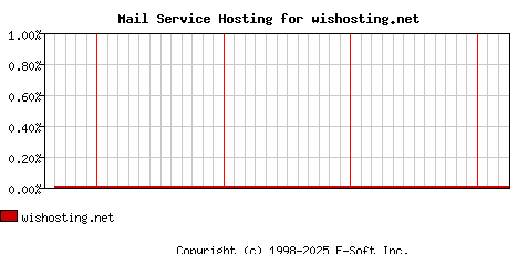 wishosting.net MX Hosting Market Share Graph