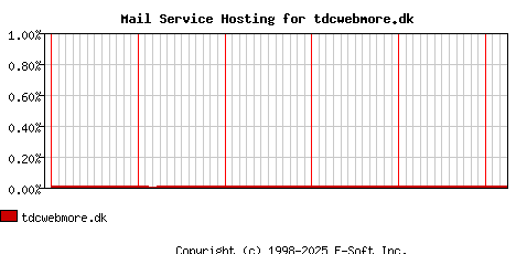 tdcwebmore.dk MX Hosting Market Share Graph