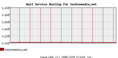 techiemedia.net MX Hosting Market Share Graph