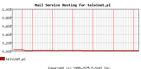 telvinet.pl MX Hosting Market Share Graph