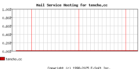 tencho.cc MX Hosting Market Share Graph