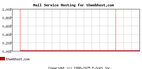 thwebhost.com MX Hosting Market Share Graph