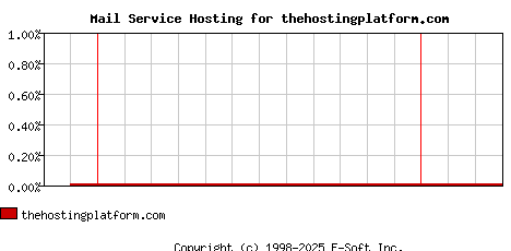 thehostingplatform.com MX Hosting Market Share Graph