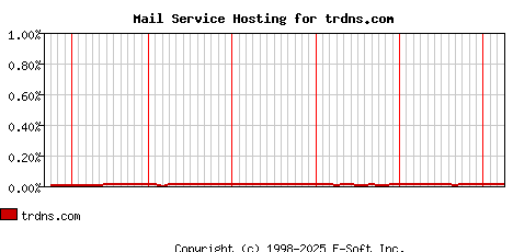 trdns.com MX Hosting Market Share Graph