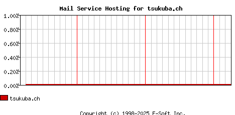 tsukuba.ch MX Hosting Market Share Graph