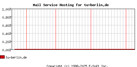 tu-berlin.de MX Hosting Market Share Graph
