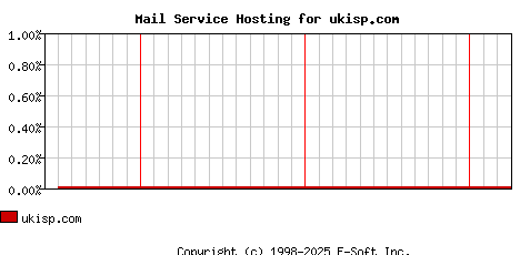 ukisp.com MX Hosting Market Share Graph