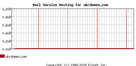ukrdomen.com MX Hosting Market Share Graph