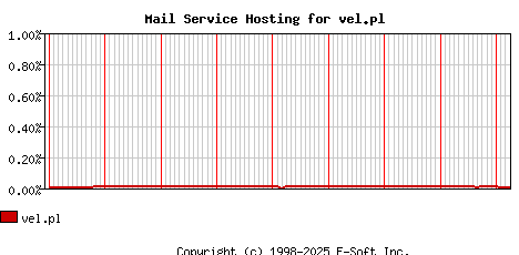 vel.pl MX Hosting Market Share Graph