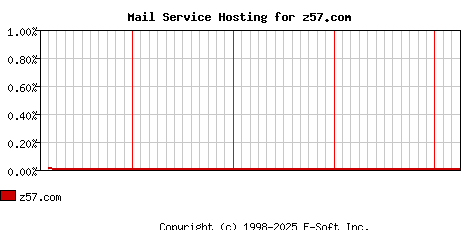 z57.com MX Hosting Market Share Graph
