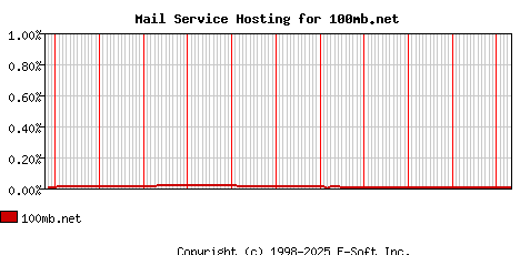 100mb.net MX Hosting Market Share Graph