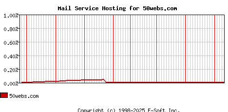 50webs.com MX Hosting Market Share Graph