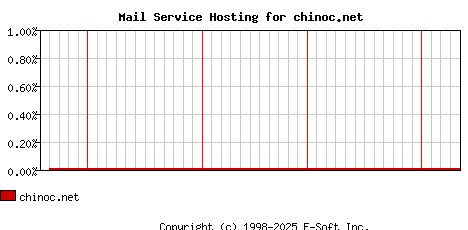 chinoc.net MX Hosting Market Share Graph