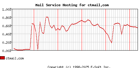 ctmail.com MX Hosting Market Share Graph