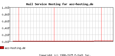 acc-hosting.de MX Hosting Market Share Graph