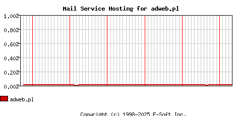 adweb.pl MX Hosting Market Share Graph