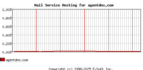 agentdns.com MX Hosting Market Share Graph