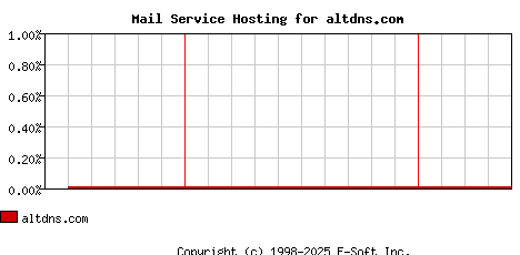 altdns.com MX Hosting Market Share Graph