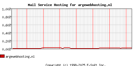 argewebhosting.nl MX Hosting Market Share Graph