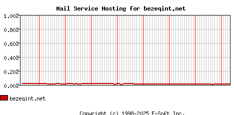 bezeqint.net MX Hosting Market Share Graph