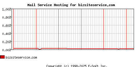 bizsiteservice.com MX Hosting Market Share Graph