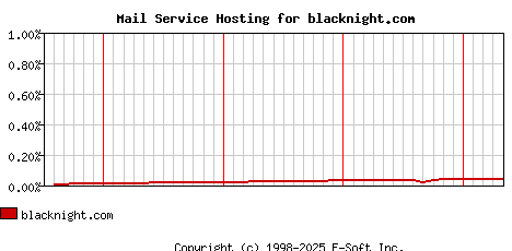 blacknight.com MX Hosting Market Share Graph