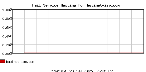 businet-isp.com MX Hosting Market Share Graph