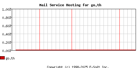 go.th MX Hosting Market Share Graph