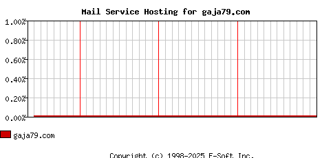 gaja79.com MX Hosting Market Share Graph