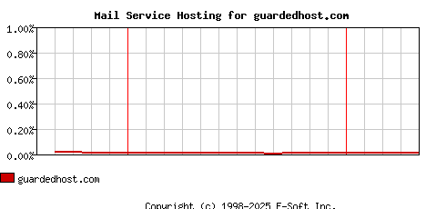 guardedhost.com MX Hosting Market Share Graph