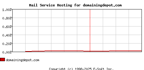 domainingdepot.com MX Hosting Market Share Graph