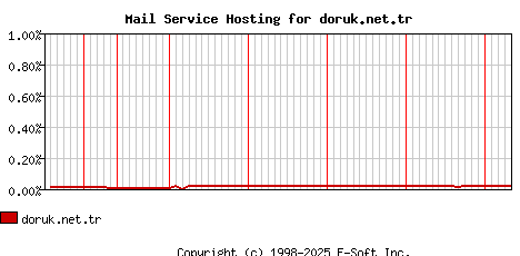 doruk.net.tr MX Hosting Market Share Graph