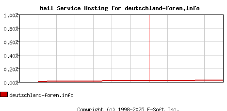 deutschland-foren.info MX Hosting Market Share Graph