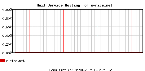 e-rice.net MX Hosting Market Share Graph